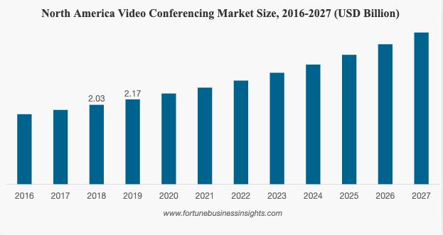 Virtual Conferencing Platforms Statistics 